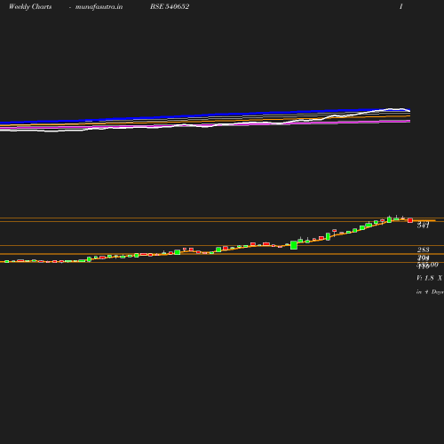 Weekly chart