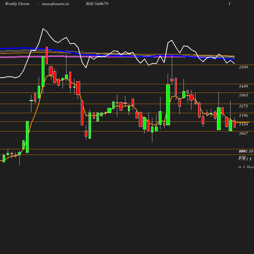 Weekly chart