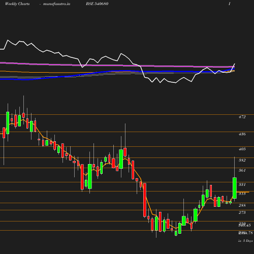 Weekly chart