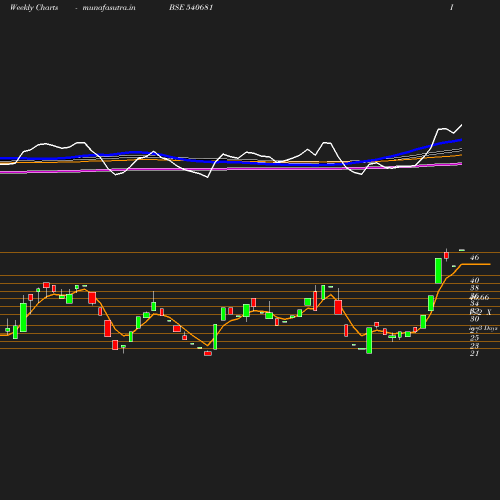 Weekly chart