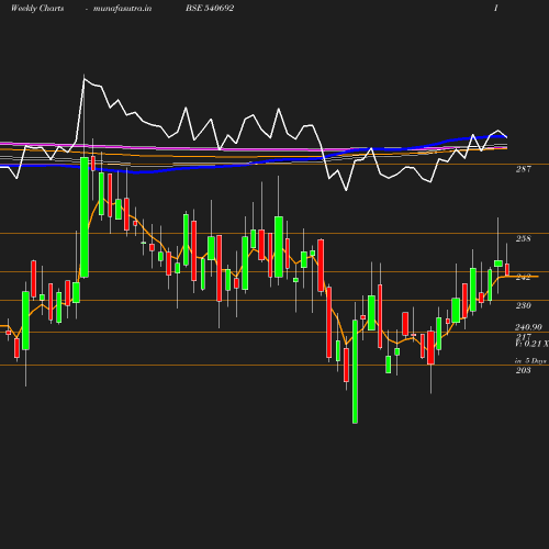 Weekly chart