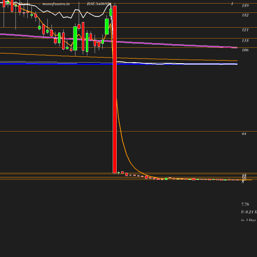 Weekly chart