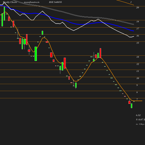Weekly chart