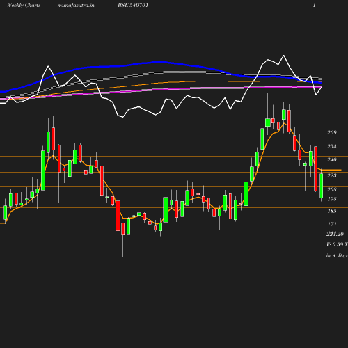 Weekly chart