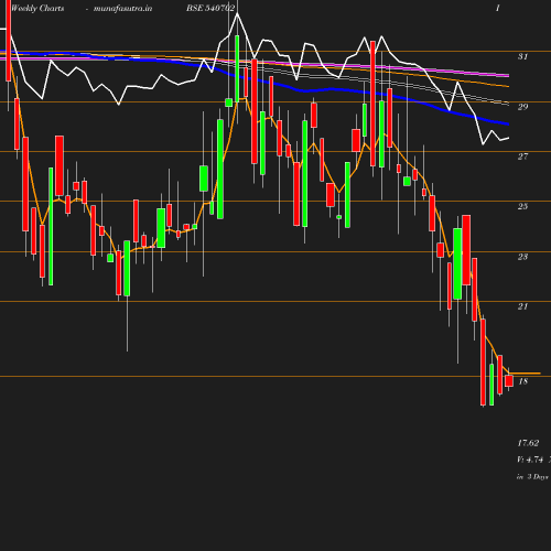 Weekly chart