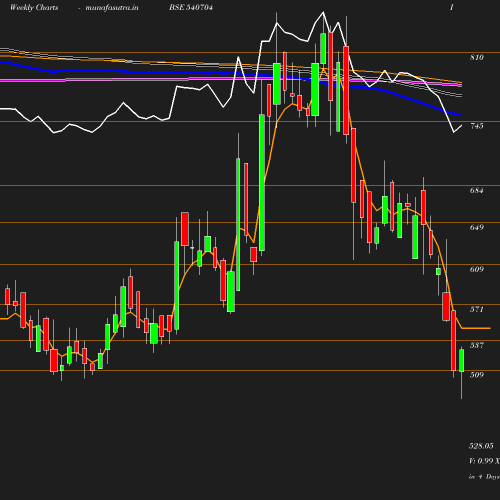 Weekly chart