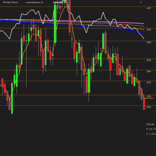 Weekly chart