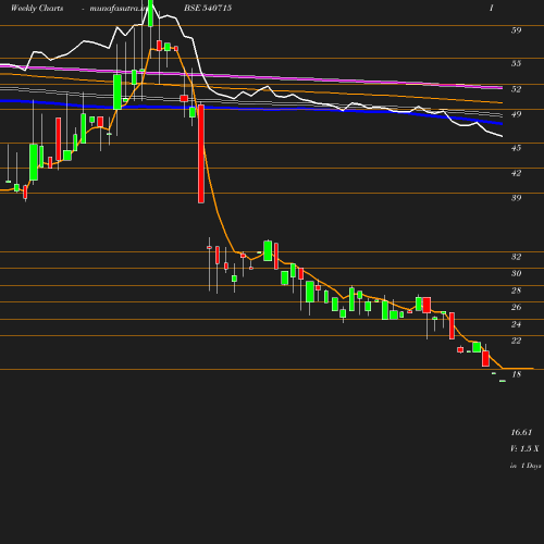 Weekly chart