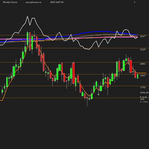 Weekly chart