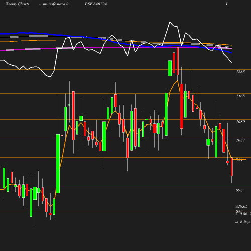 Weekly chart