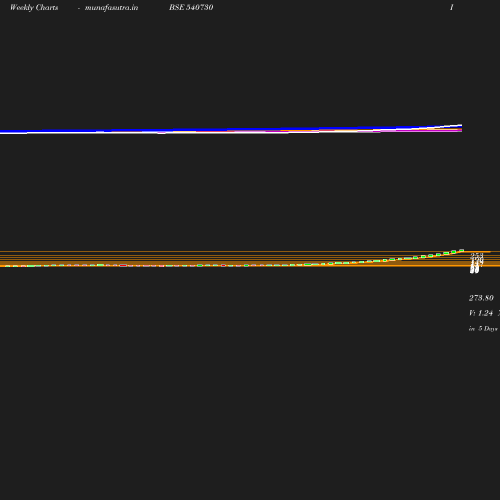 Weekly chart