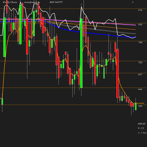 Weekly chart