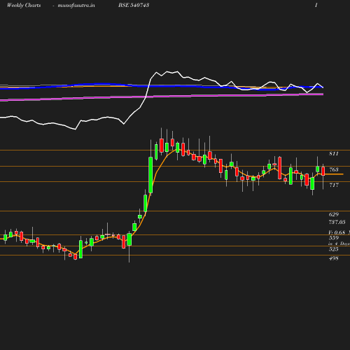 Weekly chart