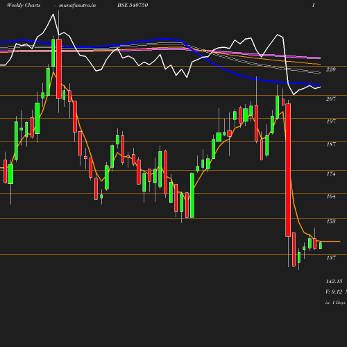 Weekly chart