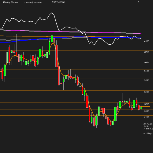 Weekly chart