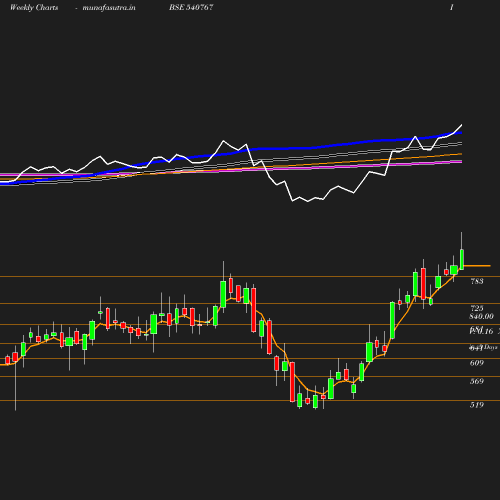 Weekly chart