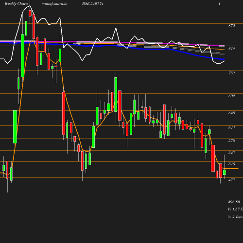 Weekly chart