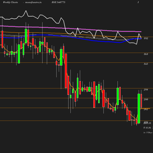 Weekly chart