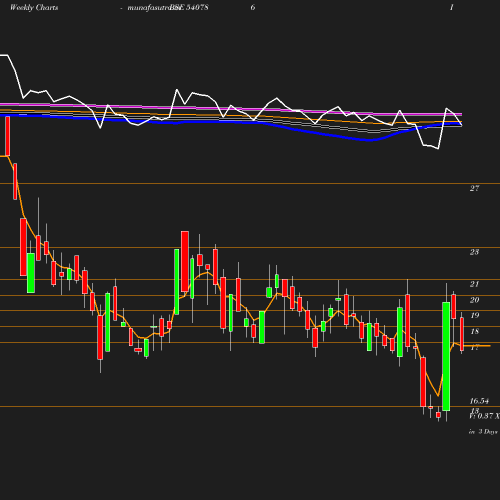 Weekly chart