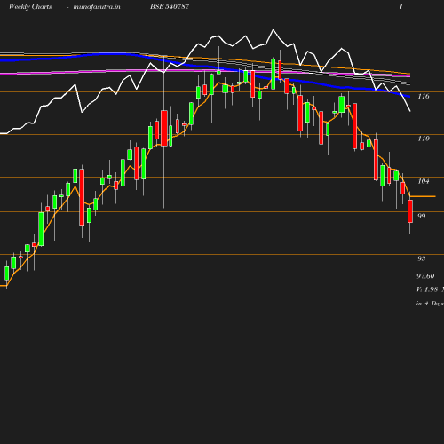 Weekly chart