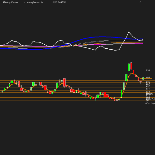 Weekly chart