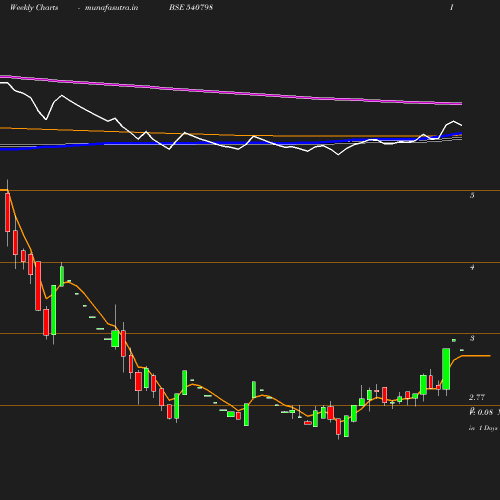 Weekly chart