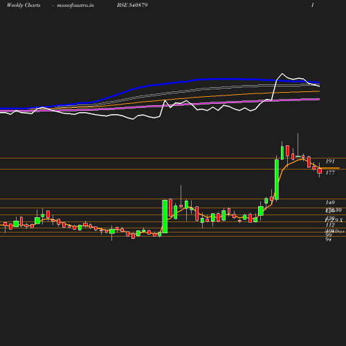 Weekly chart