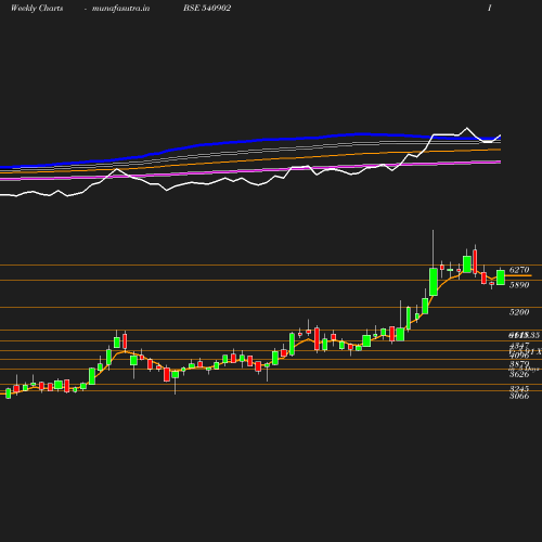 Weekly chart