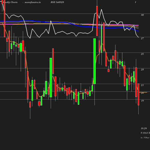 Weekly chart