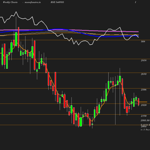 Weekly chart