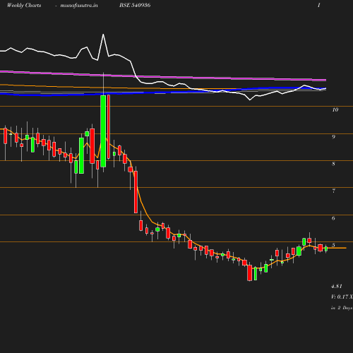 Weekly chart