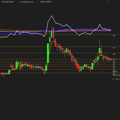 Weekly chart