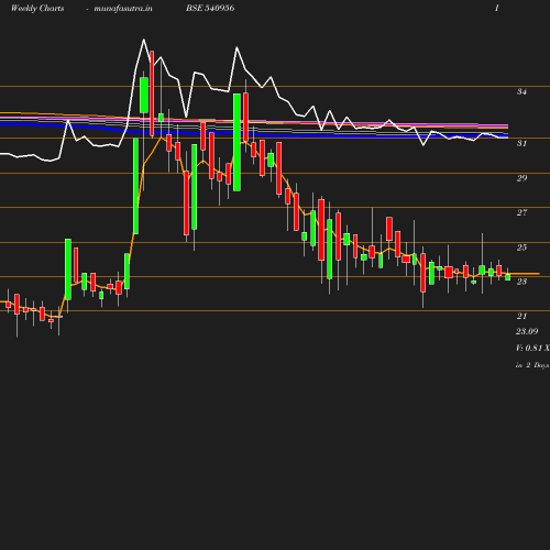 Weekly chart