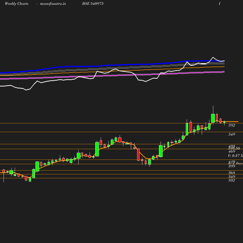 Weekly chart