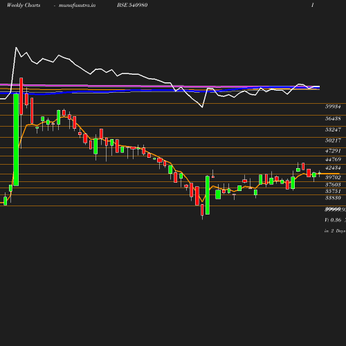 Weekly chart