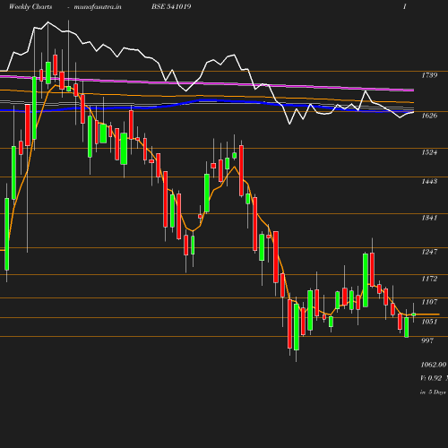 Weekly chart