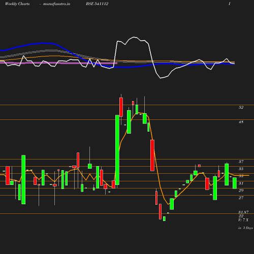 Weekly chart