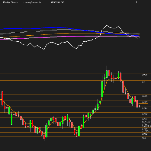 Weekly chart