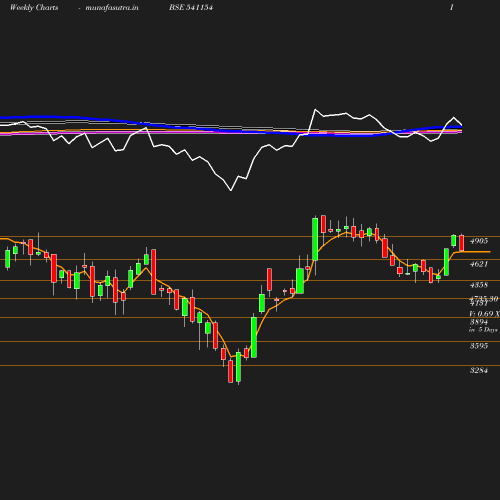 Weekly chart