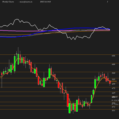 Weekly chart