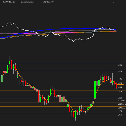 Weekly chart