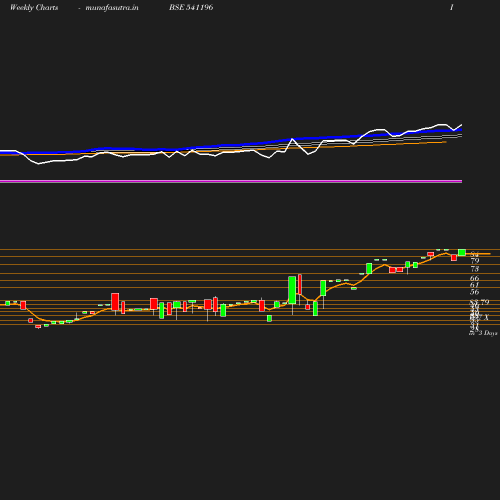 Weekly chart