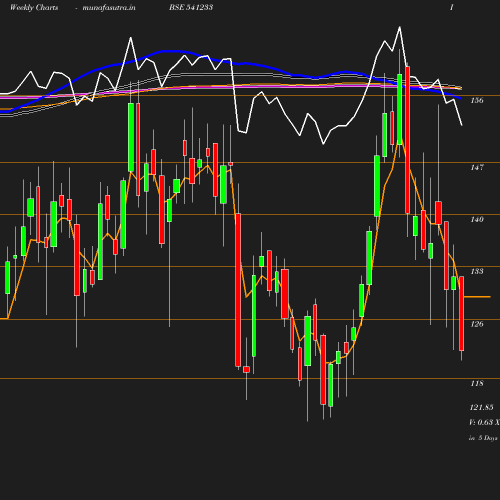 Weekly chart