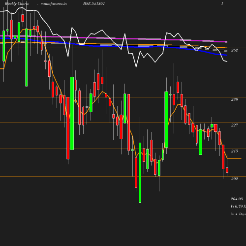 Weekly chart