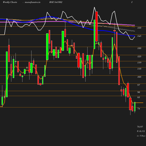 Weekly chart