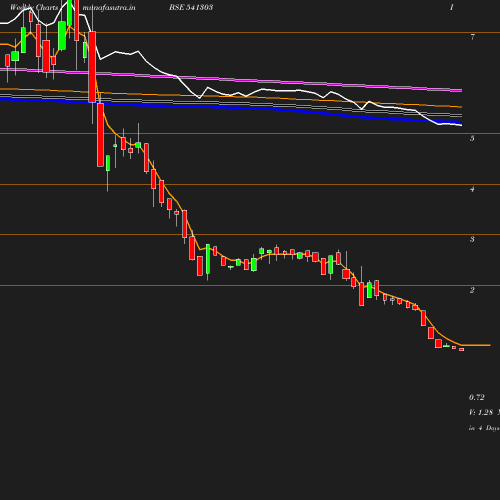 Weekly chart