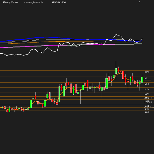 Weekly chart