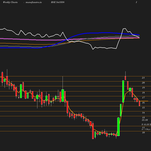 Weekly chart