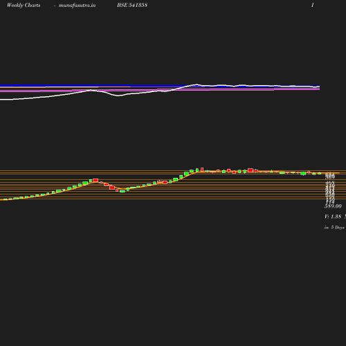 Weekly chart