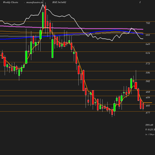 Weekly chart